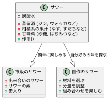 作り方