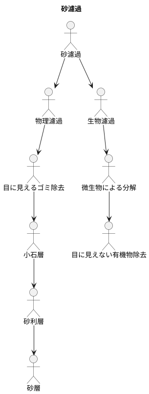 砂濾過の仕組み