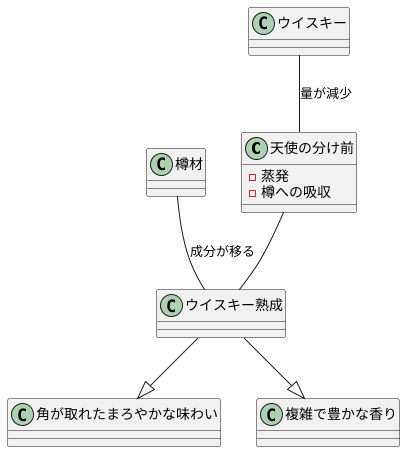 天使の分け前とは何か