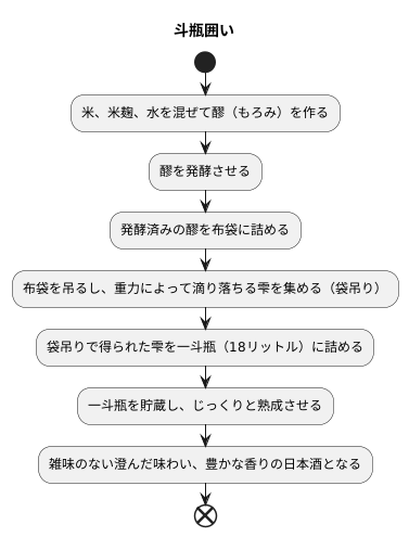 斗瓶囲いとは