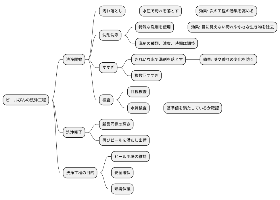 びんの洗浄工程