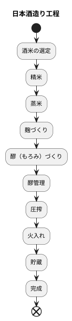杜氏の技術と知識