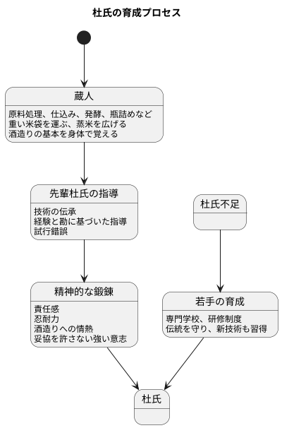 杜氏の育成