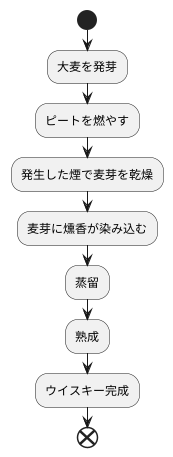 燻香の由来