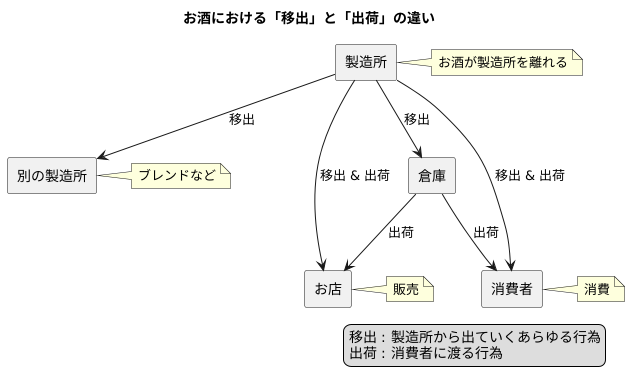 移出と出荷の違い