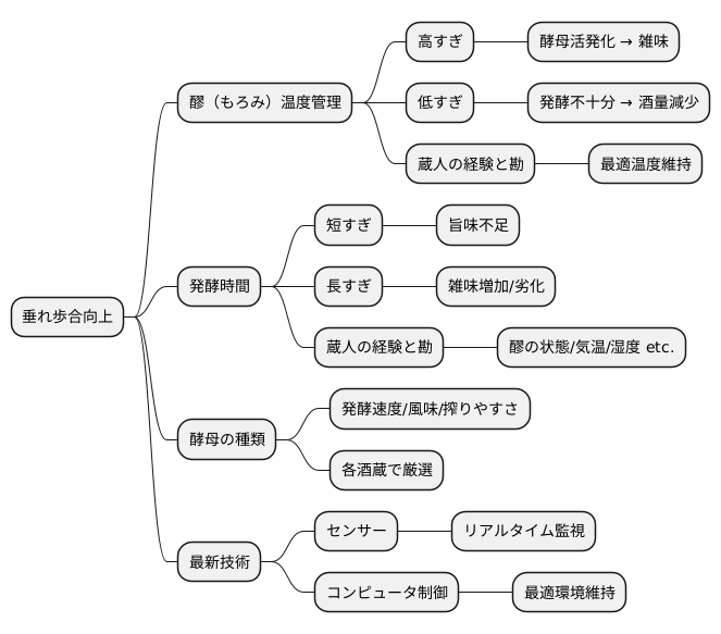 垂れ歩合向上への取り組み