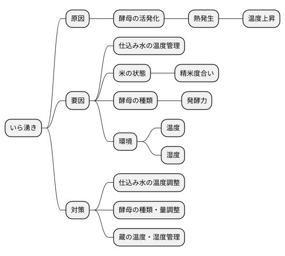 発生の原因