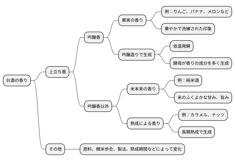 香りの種類