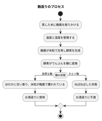 麹のでき方を学ぶ