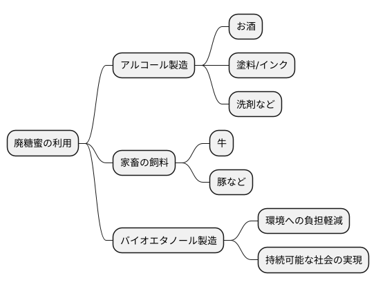 廃糖蜜の活用
