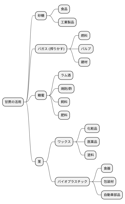 砂糖以外の産物