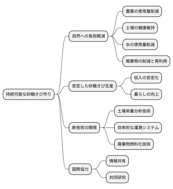 持続可能な生産