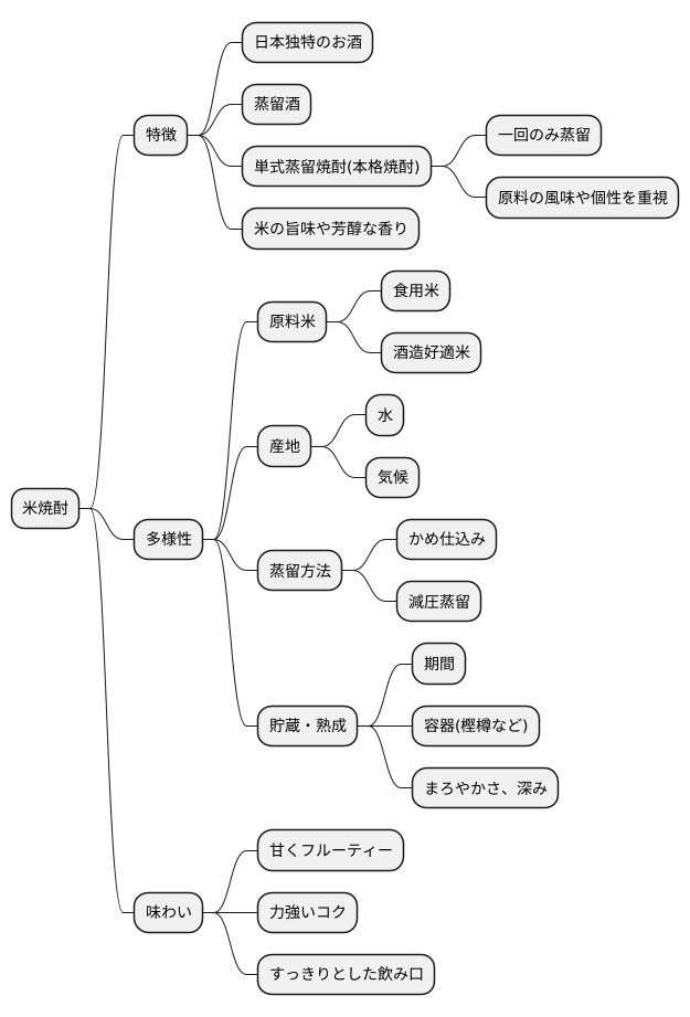 米焼酎とは