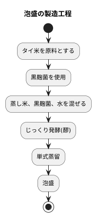泡盛とは