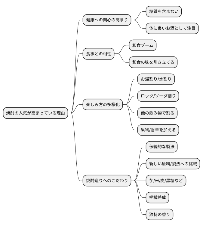 これからの焼酎