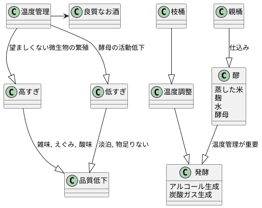 温度管理の重要性