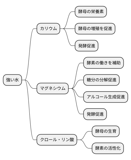 強い水の成分