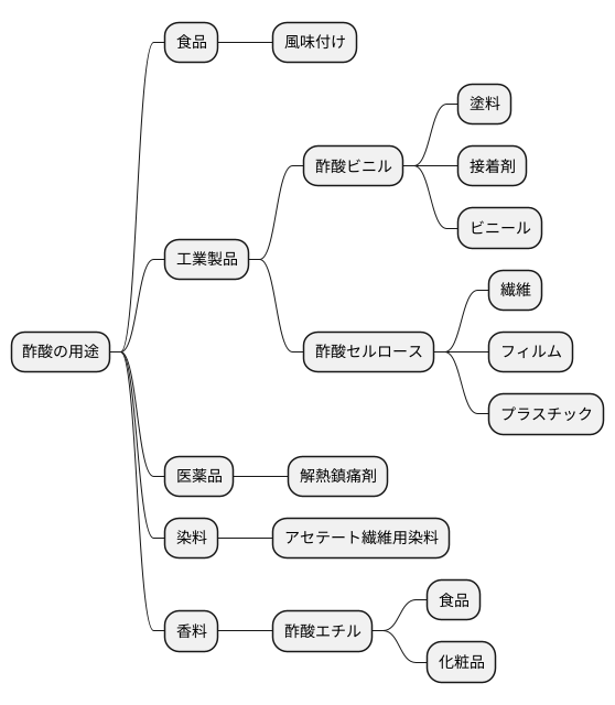 酢酸のその他の利用方法