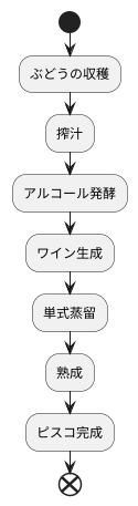 製法