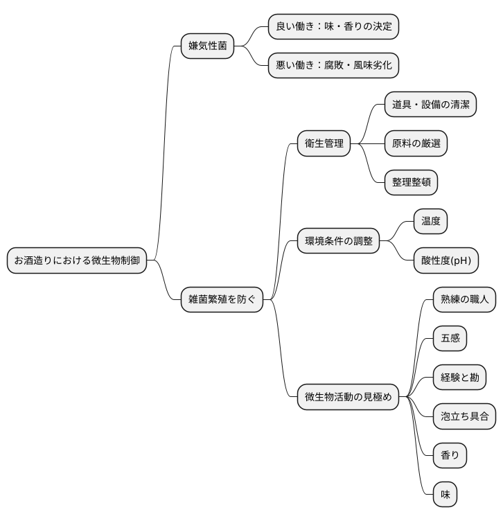 嫌気性菌の制御と品質管理