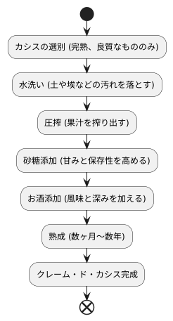 製法