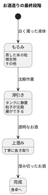 濁りからの変化