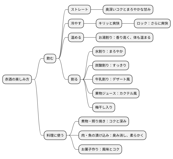 楽しみ方