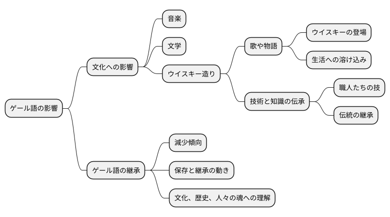文化への影響