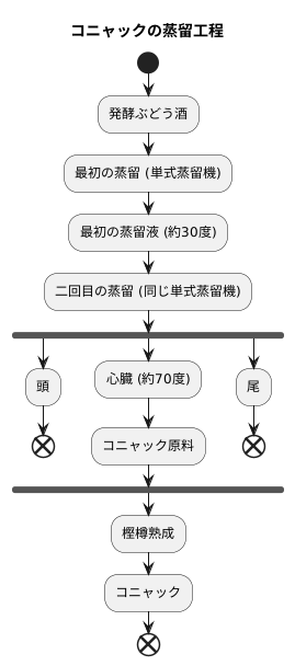 独特の蒸留方法