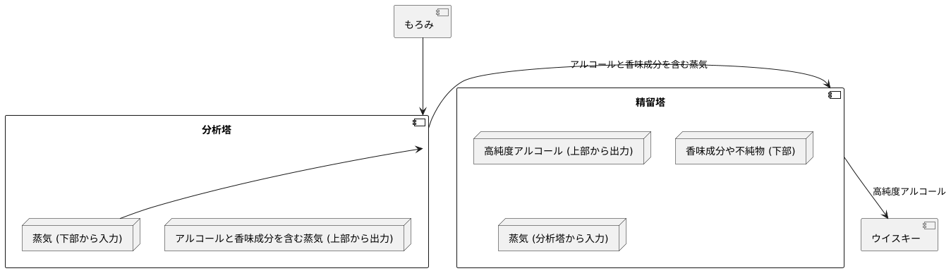 連続蒸留の仕組み