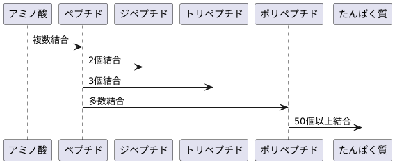 ペプチドとは何か