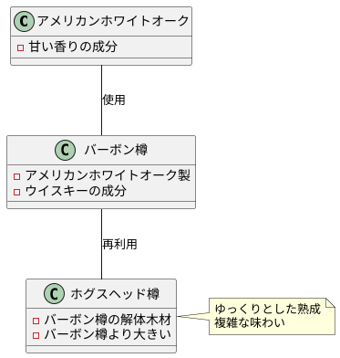 バーボン樽との関係