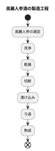 製造方法