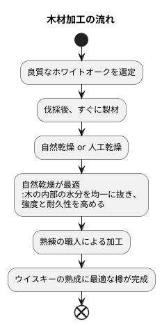 樽材への加工