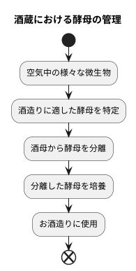 分離と培養