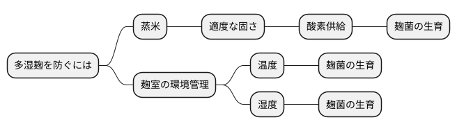 多湿麹のできる原因
