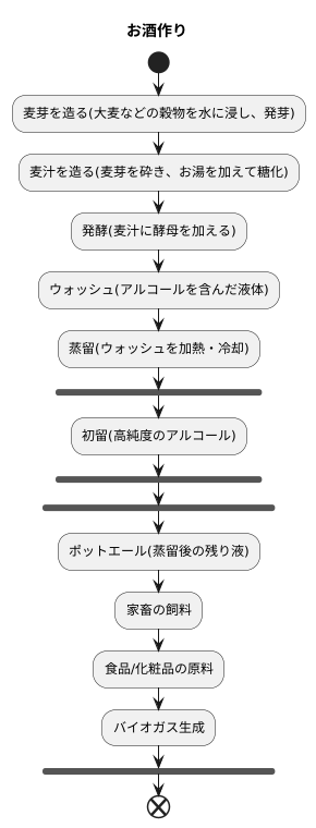 蒸留後の残り液