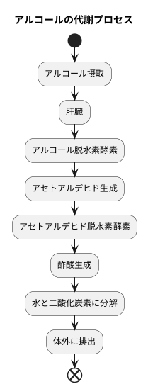 代謝速度の個人差：お酒に強い人と弱い人